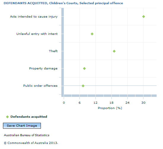 Graph Image for DEFENDANTS ACQUITTED, Children's Courts, Selected principal offence